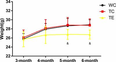 Treadmill Exercise Decreases Aβ Deposition and Counteracts Cognitive Decline in APP/PS1 Mice, Possibly via Hippocampal Microglia Modifications